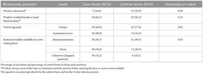 Erratum: Investigation of risk factors for introduction of highly pathogenic avian influenza H5N1 infection among commercial turkey operations in the United States, 2022: a case-control study